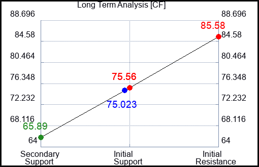CF Long Term Analysis for November 28 2023