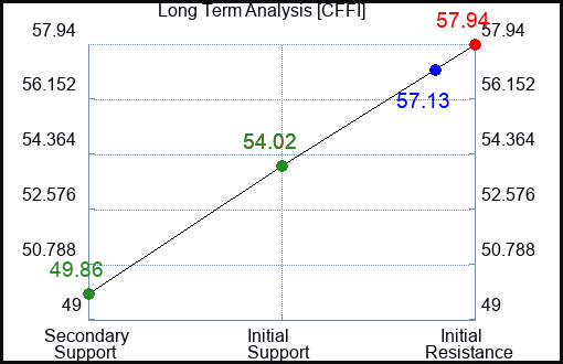 CFFI Long Term Analysis for November 28 2023