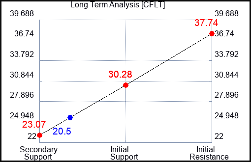 CFLT Long Term Analysis for November 28 2023