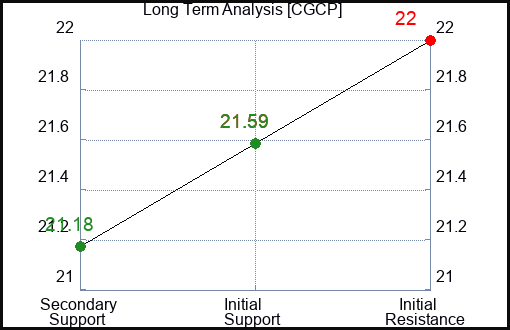 CGCP Long Term Analysis for November 28 2023