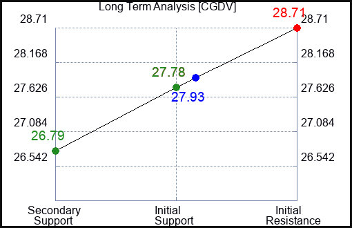CGDV Long Term Analysis for November 28 2023