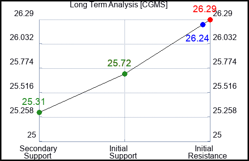 CGMS Long Term Analysis for November 28 2023