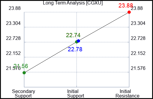 CGXU Long Term Analysis for November 28 2023