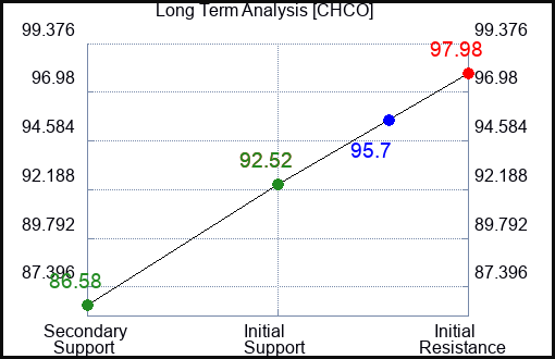 CHCO Long Term Analysis for November 28 2023