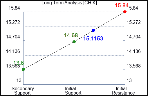 CHIK Long Term Analysis for November 28 2023 CHIK Long Term Analysis for November 28 2023