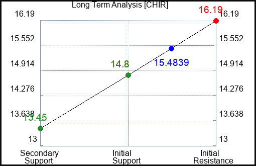 CHIR Long Term Analysis for November 28 2023