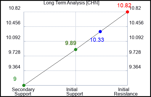 CHN Long Term Analysis for November 29 2023 CHN Long Term Analysis for November 29 2023