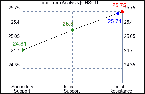 CHSCN Long Term Analysis for November 29 2023