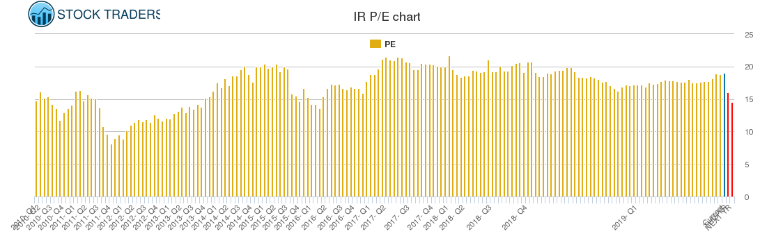 IR PE chart