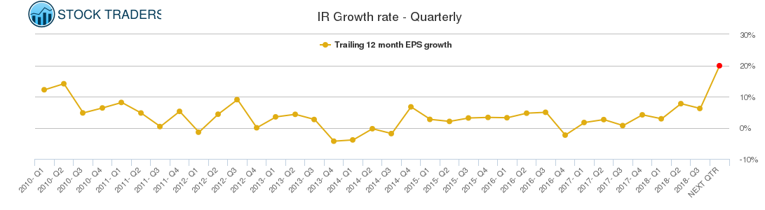 IR Growth rate - Quarterly