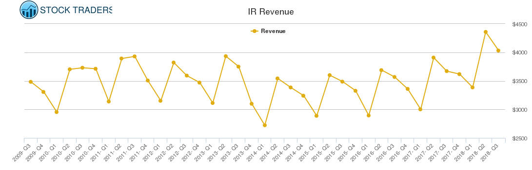 IR Revenue chart
