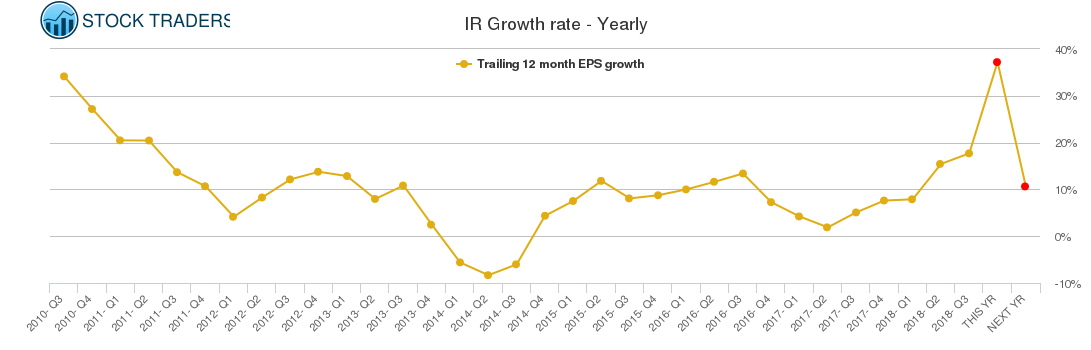 IR Growth rate - Yearly