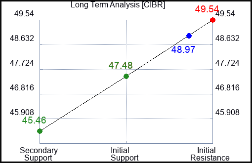 CIBR Long Term Analysis for November 29 2023