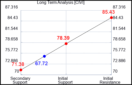 CIVI Long Term Analysis for November 29 2023