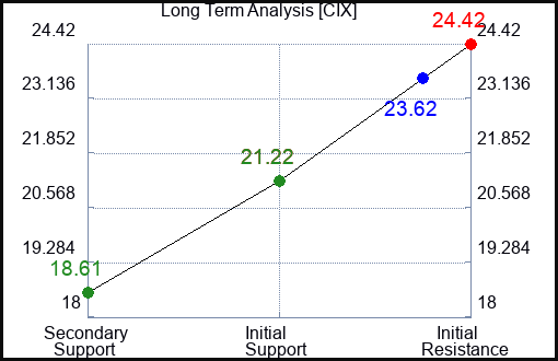 CIX Long Term Analysis for November 29 2023