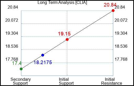 CLIA Long Term Analysis for November 29 2023 CLIA Long Term Analysis for November 29 2023