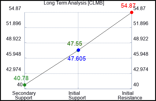 CLMB Long Term Analysis for November 29 2023