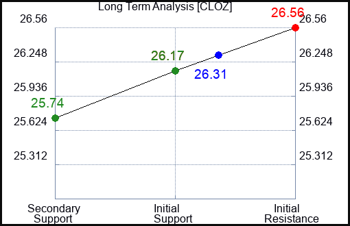 CLOZ Long Term Analysis for November 29 2023