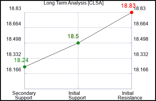 CLSA Long Term Analysis for November 29 2023