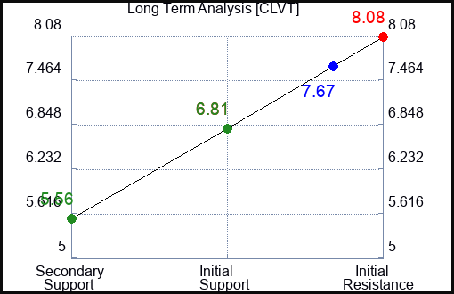 CLVT Long Term Analysis for November 29 2023