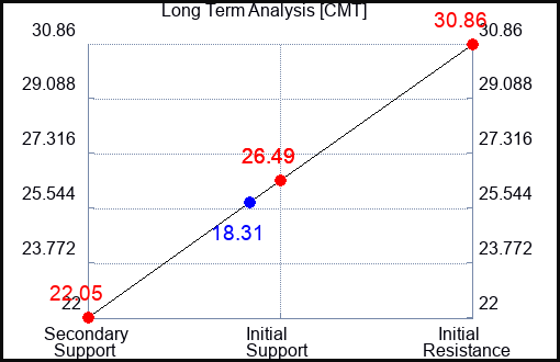 CMT Long Term Analysis for November 29 2023