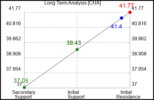 CNA Long Term Analysis for November 29 2023