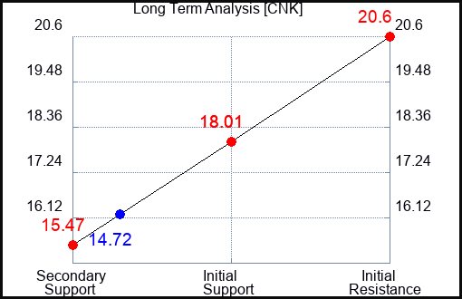 CNK Long Term Analysis for November 29 2023
