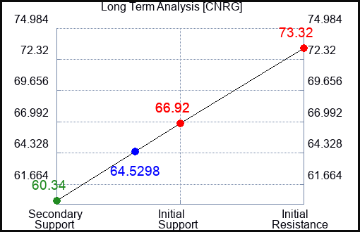 CNRG Long Term Analysis for November 29 2023