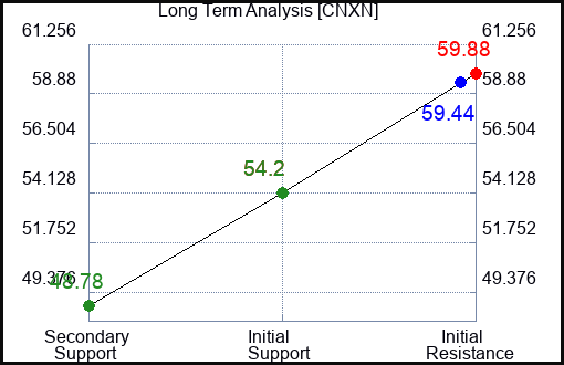 CNXN Long Term Analysis for November 29 2023