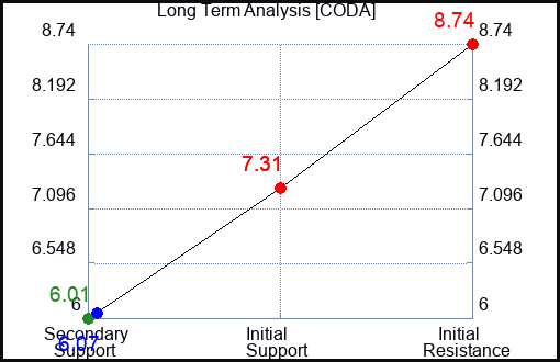 CODA Long Term Analysis for November 29 2023
