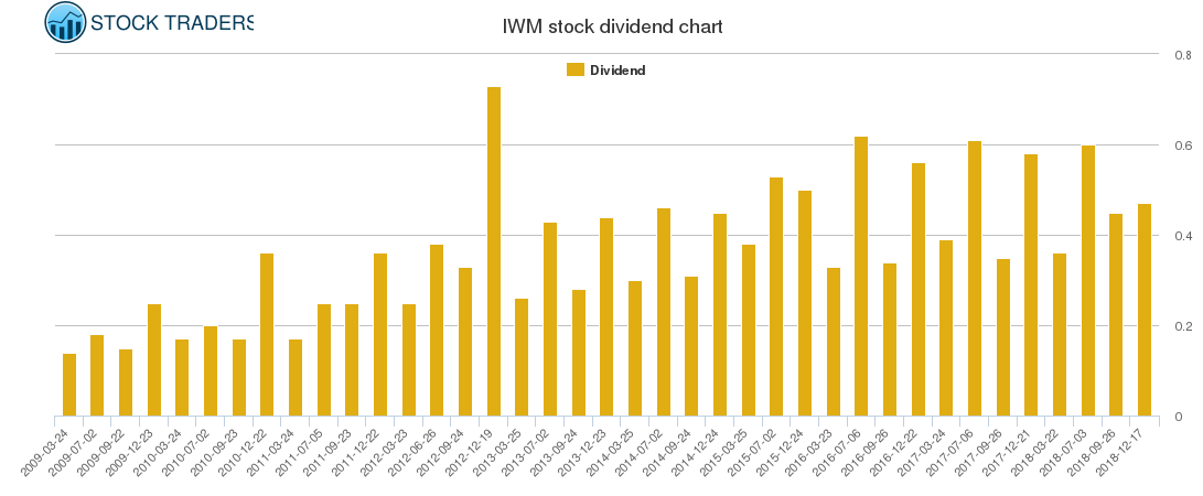 IWM Dividend Chart