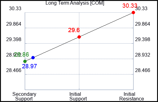 COM Long Term Analysis for November 30 2023