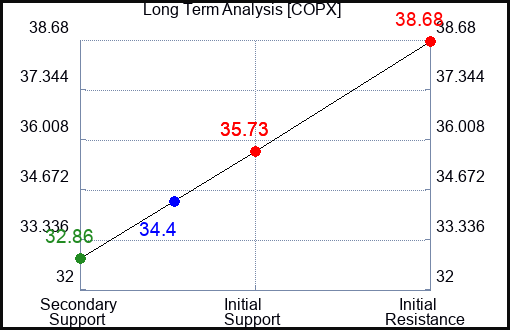 COPX Long Term Analysis for November 30 2023