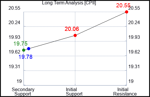 CPII Long Term Analysis for November 30 2023