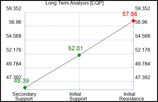 CQP Long Term Analysis for November 30 2023 CQP Long Term Analysis for November 30 2023