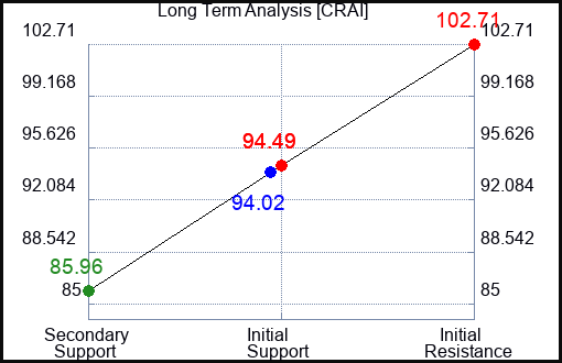 CRAI Long Term Analysis for November 30 2023