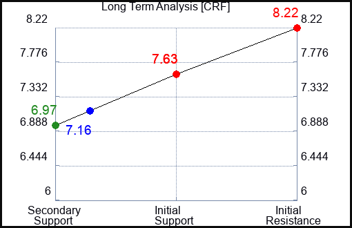 CRF Long Term Analysis for November 30 2023