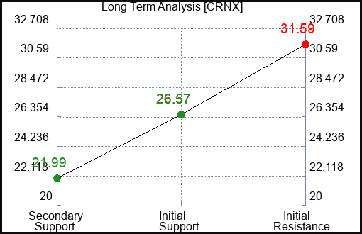 CRNX Long Term Analysis for November 30 2023