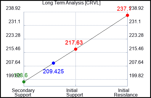 CRVL Long Term Analysis for November 30 2023