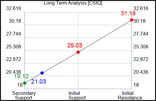 CSIQ Long Term Analysis for November 30 2023