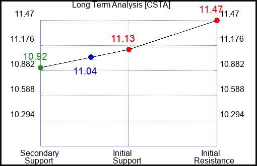 CSTA Long Term Analysis for November 30 2023