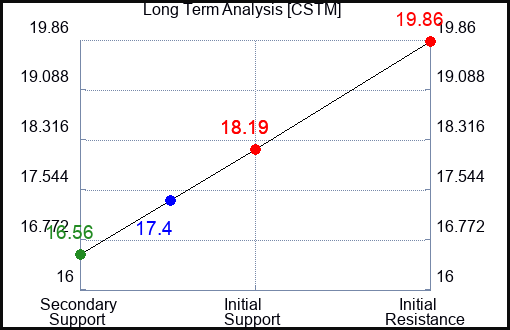 CSTM Long Term Analysis for November 30 2023