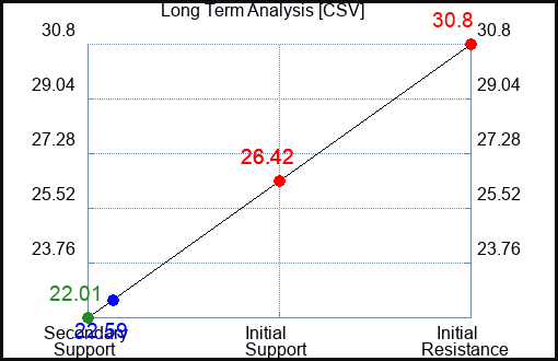 CSV Long Term Analysis for November 30 2023
