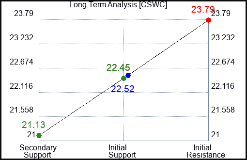 CSWC Long Term Analysis for November 30 2023