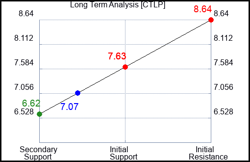 CTLP Long Term Analysis for November 30 2023