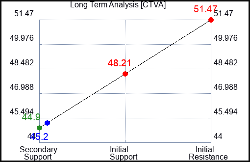 CTVA Long Term Analysis for December 1 2023