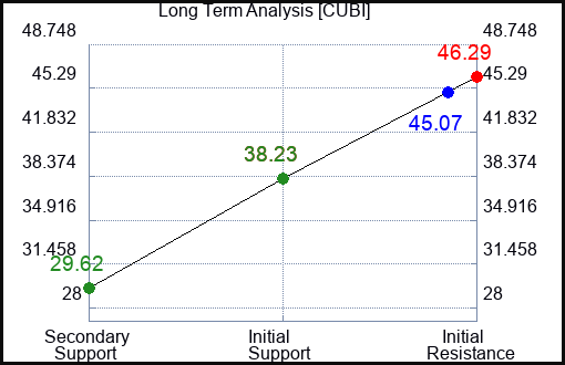 CUBI Long Term Analysis for December 1 2023