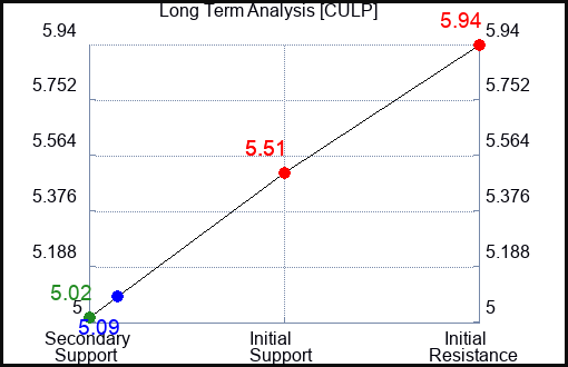 CULP Long Term Analysis for December 1 2023