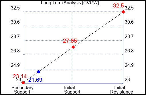 CVGW Long Term Analysis for December 1 2023