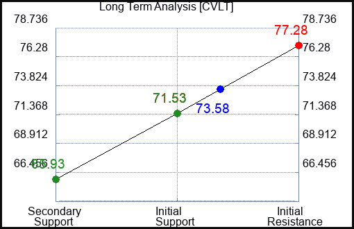 CVLT Long Term Analysis for December 1 2023